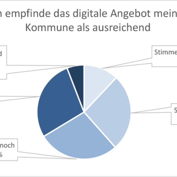 Ergebnisse zur Frage über die Zufriedenheit mit dem digitalen Angebot der Kommune