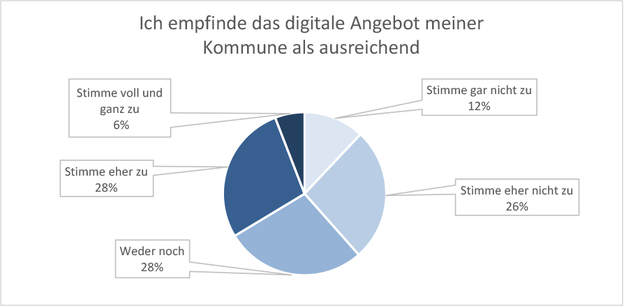 Results regarding satisfaction with the local authority’s digital services