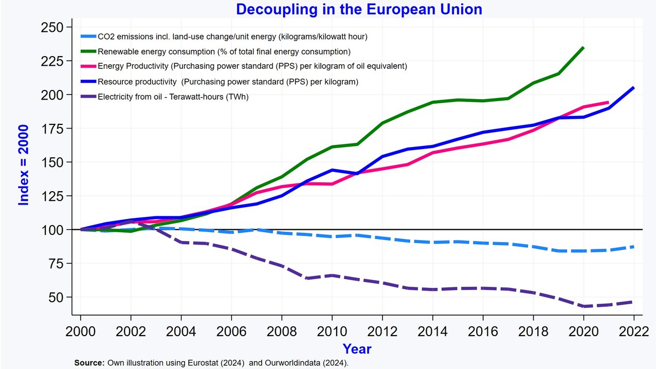 Liniendiagramm zur Entwicklung verschiedener Nachhaltigkeitsindikatoren in der Europäischen Union von 2000 bis 2022. Dargestellt sind Ressourcen- und Energieproduktivität, Anteil erneuerbarer Energien, CO₂-Emissionen sowie Stromerzeugung aus Erdöl. Die Grafik zeigt steigende Ressourcen- und Energieproduktivität sowie einen höheren Anteil erneuerbarer Energien bei gleichzeitig sinkenden CO₂-Emissionen und rückläufiger Stromerzeugung aus Erdöl.