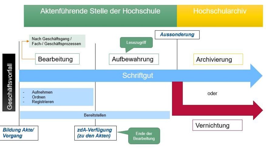 Schaubild, welches den Workflow zur Archivierung zeigt