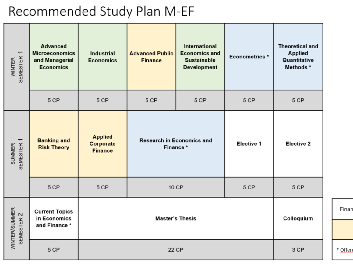 Eine grafische Darstellung des Studiumsverlaufes des Master-Studiengangs Economics and Finance 