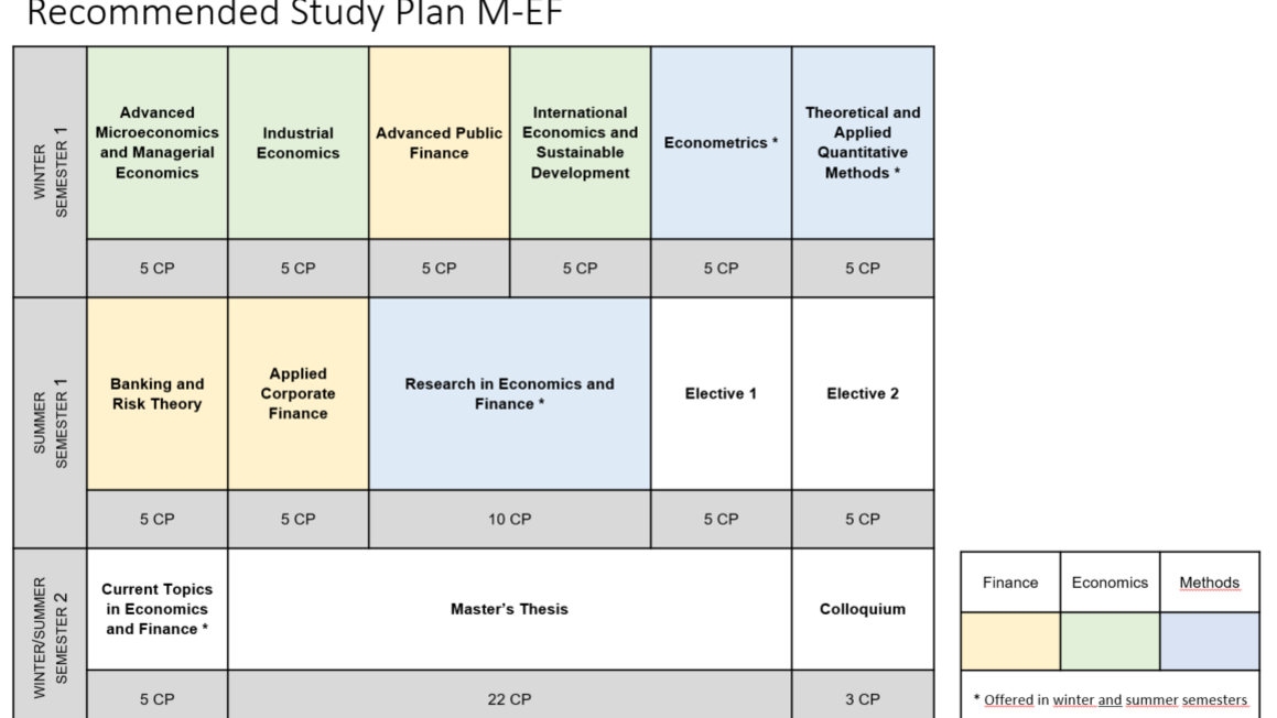 A visual presentation of the course structure for the Master's program in Economics and Finance