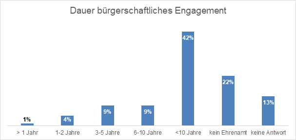 “Room for improvement”: Results of the public survey on communication processes and voluntary work in the district of Kleve published