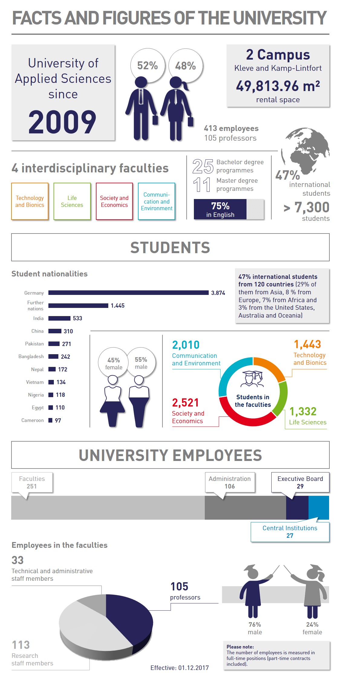 Facts Figures And Data Rhine Waal University Of Applied Sciences Facts Figures And Data Rhine Waal University Of Applied Sciences