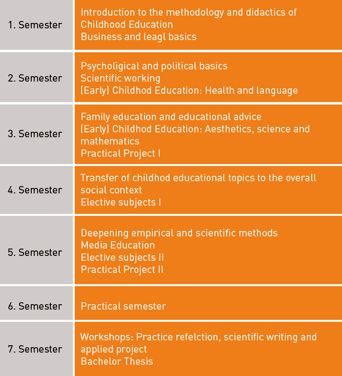 Course Structure Early Childhood Education B A Hochschule Rhein Waal