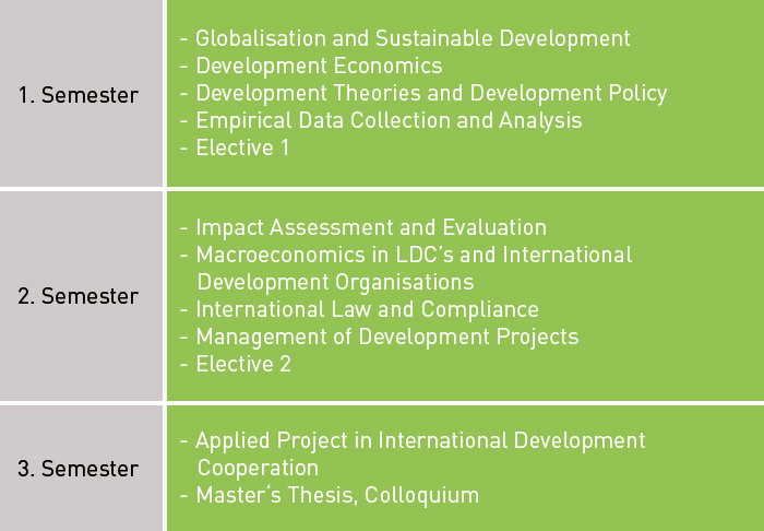 Course Structure Sustainable Development Management M.A.