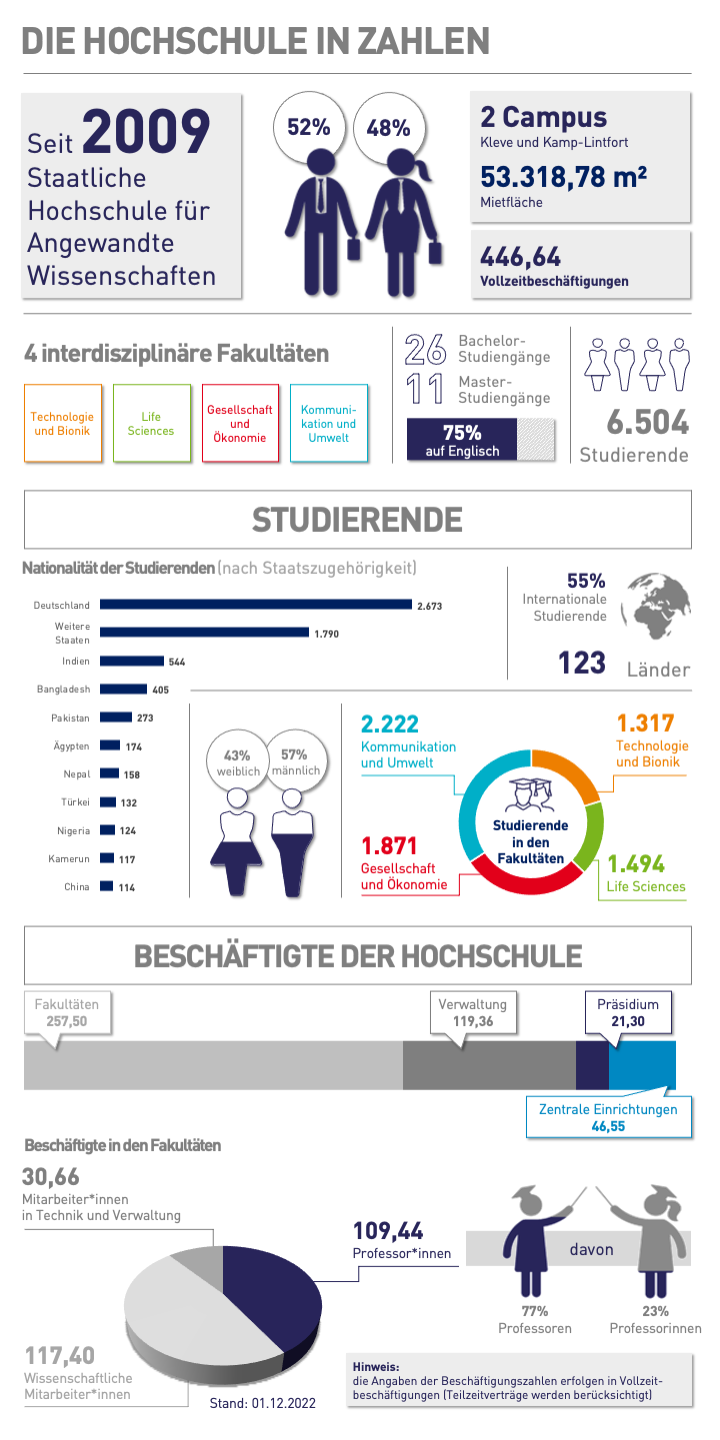 Infografik zur Hochschule Rhein-Waal, div. Zahlen Stand 12/2023_EN