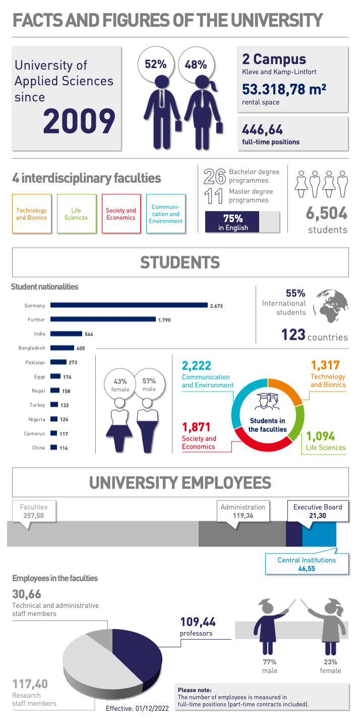 Infografik zur Hochschule Rhein-Waal, div. Zahlen Stand 12/2023_EN