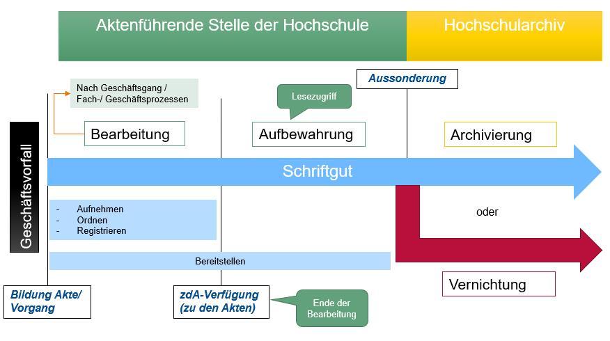 Schaubild Workflow Hochschularchiv