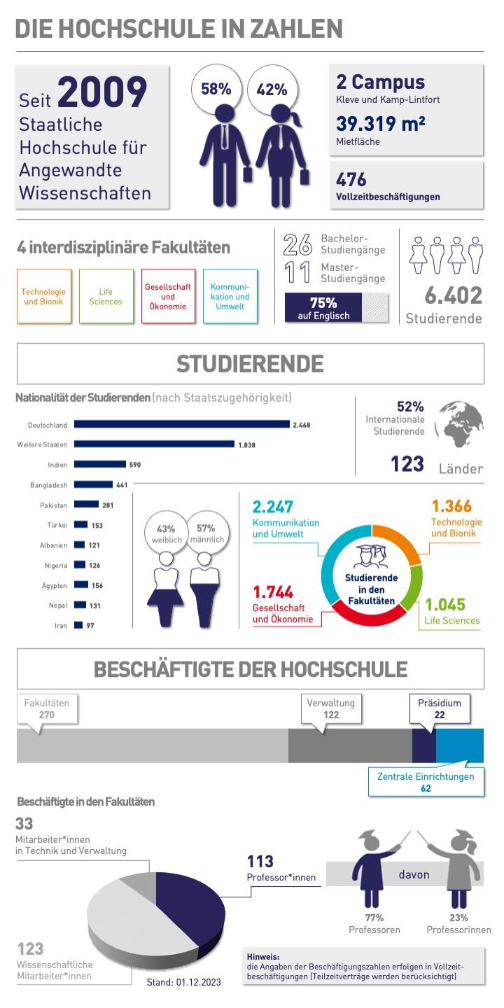 Grafik: diverse Zahlen, Daten und Fakten der HSRW. Stand 12/2023