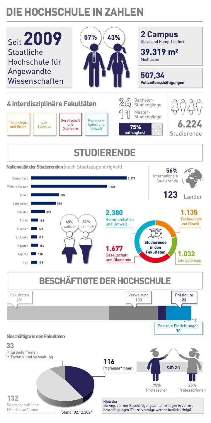 Zahlen, Daten und Grafiken zur Hochschule aus dem Jahr 2024