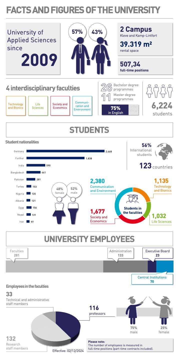 Zahlen, Daten und Grafiken zur Hochschule aus dem Jahr 2024