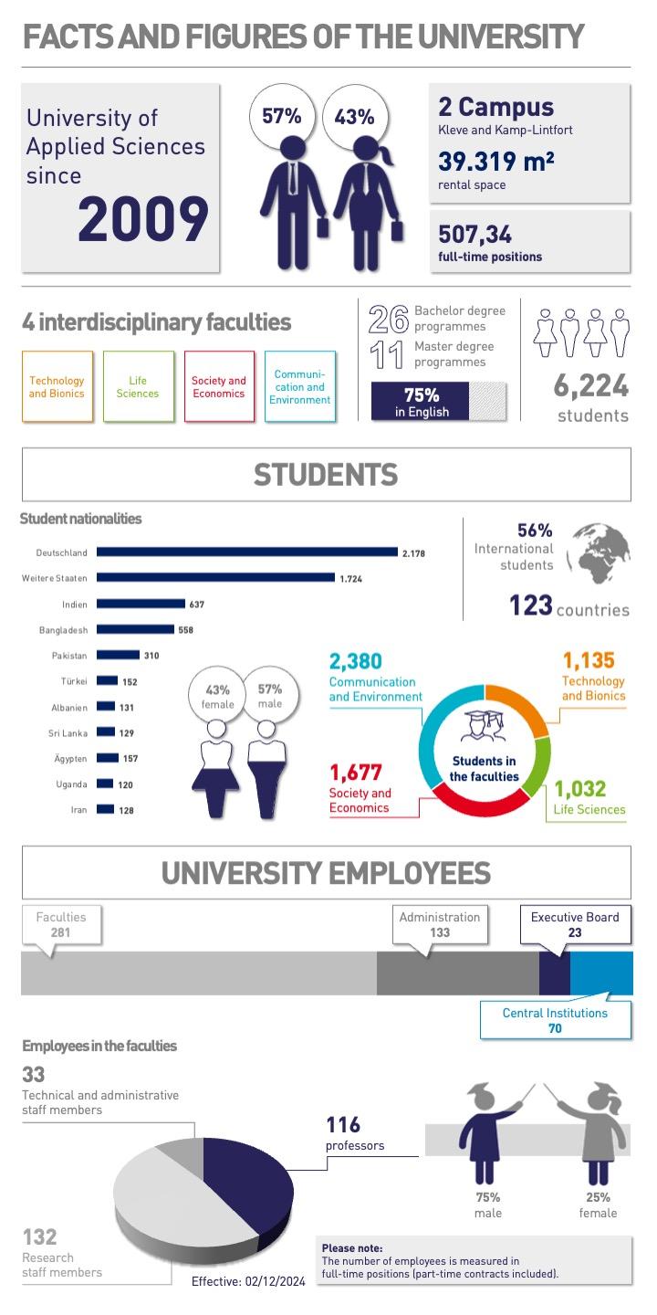 Allgemeine Infografik zur Hochschule.