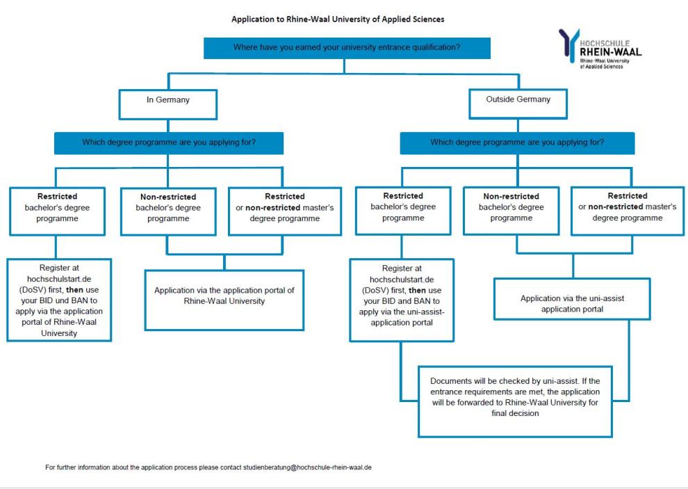 Flowchart application process