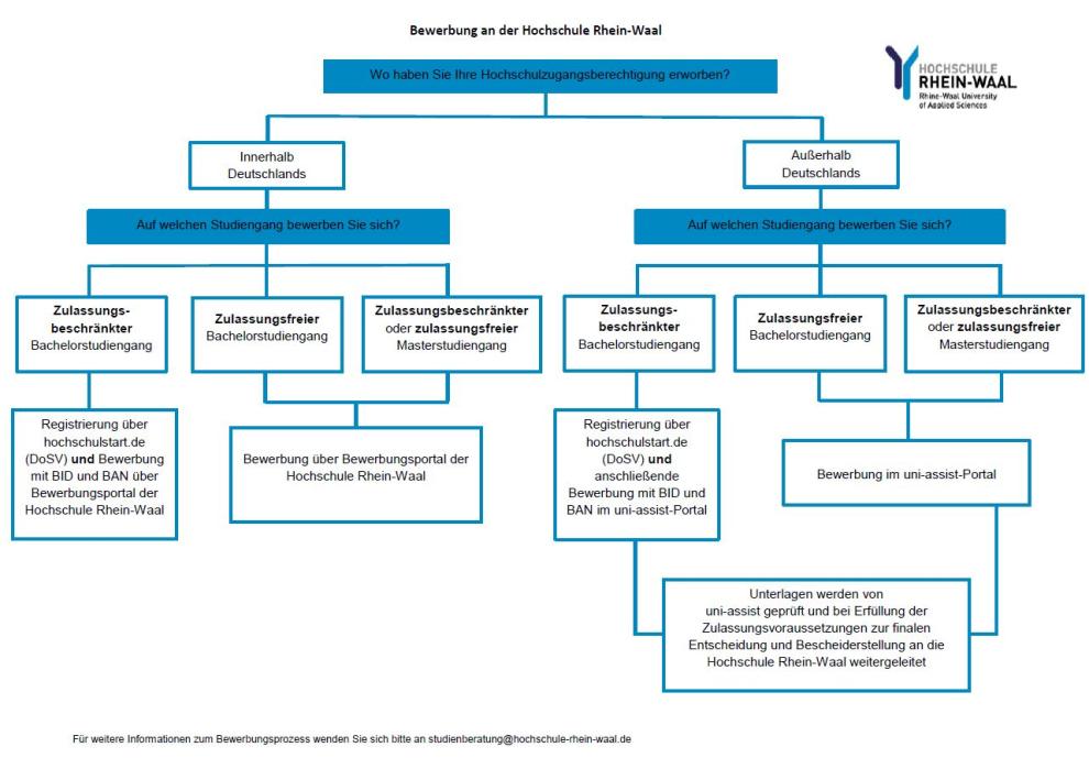 Flowchart Bewerbungsverfahren