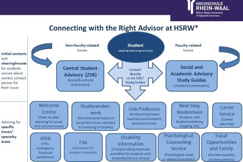 Overview Of Advising And Support Services Rhine Waal University